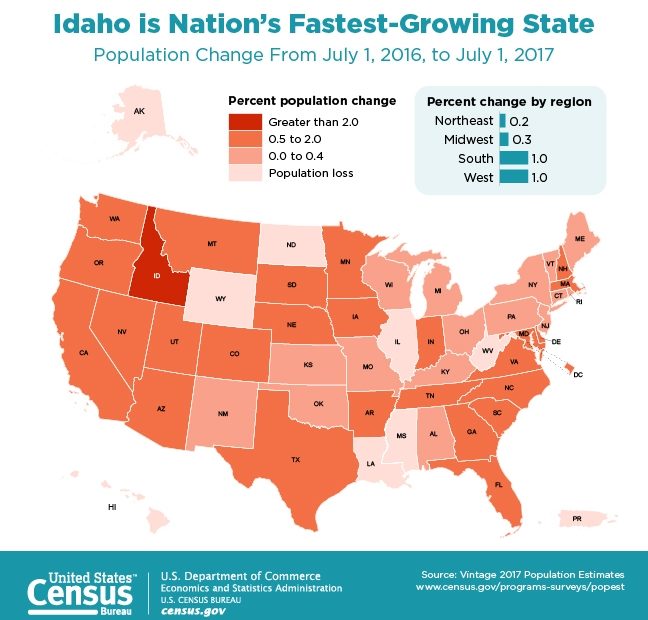 2016 Census Data Shows Idaho Fastest Growing State