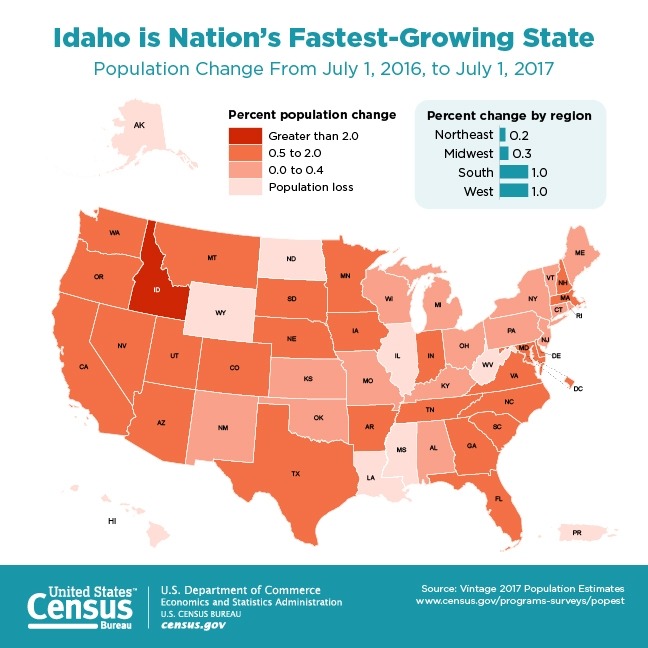 2016 Census Data Shows Idaho Fastest Growing State