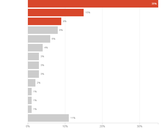 About 59 percent of funding, or $3.3 billion, comes from hunting- and fishing-related activities. Notes Percentages may not add up to 100 because of rounding. CREDIT: ASSOCIATION OF FISH AND WILDLIFE AGENCIES