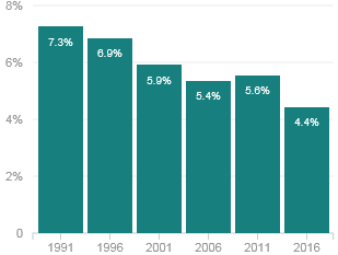 According to a national survey that the U.S. Fish and Wildlife Service conducts every five years, fewer people are hunting, even as population rises. Notes Numbers include anyone who went hunting at least once that year. Adult population includes people aged 16 and older. CREDIT: U.S. FISH AND WILDLIFE SERVICE