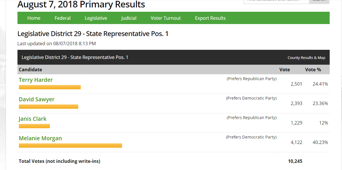 Early primary returns showed state Representative David Sawyer in third place.