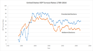 United States Election Project estimates of voting-eligible population turnout rates CREDIT: ALYSON HURT/NPR