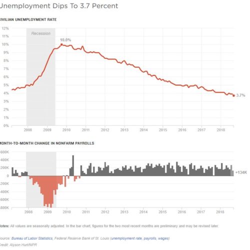 Notes: All values are seasonally adjusted. In the bar chart, figures for the two most recent months are preliminary and may be revised later. Source: Bureau of Labor Statistics, Federal Reserve Bank of St. Louis (unemployment rate, payrolls, wages)