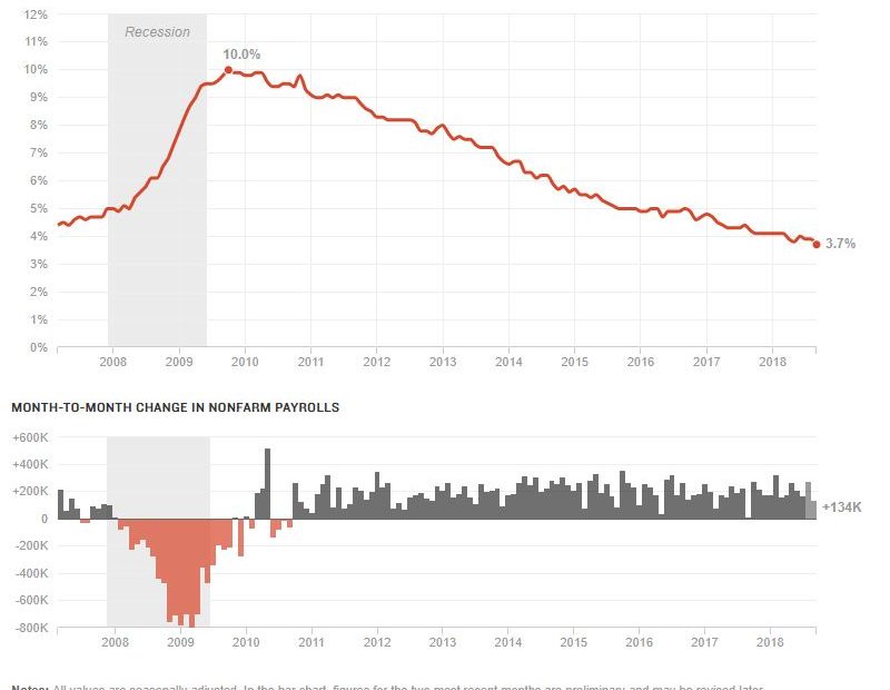 Notes: All values are seasonally adjusted. In the bar chart, figures for the two most recent months are preliminary and may be revised later. Source: Bureau of Labor Statistics, Federal Reserve Bank of St. Louis (unemployment rate, payrolls, wages)