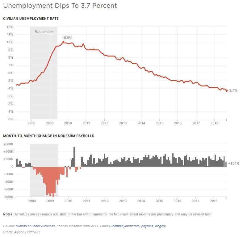 Notes: All values are seasonally adjusted. In the bar chart, figures for the two most recent months are preliminary and may be revised later. Source: Bureau of Labor Statistics, Federal Reserve Bank of St. Louis (unemployment rate, payrolls, wages)