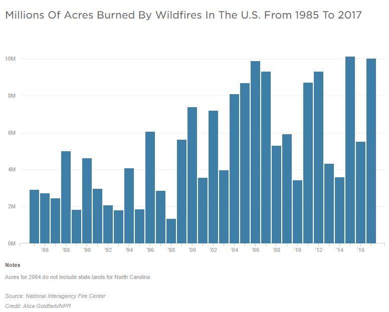 Wildfire Acres 1985 -2017 - Credit Alice Goldfarb-NPR