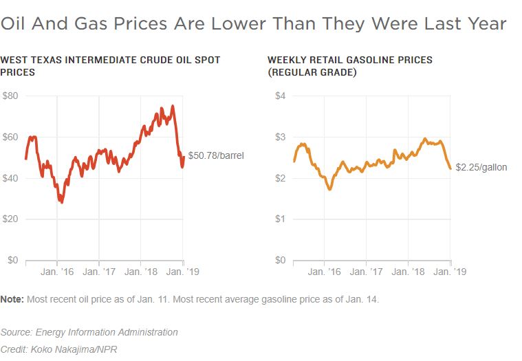 Note: Most recent oil price as of Jan. 11. Most recent average gasoline price as of Jan. 14. Source: Energy Information Administration Credit: Koko Nakajima/NPR