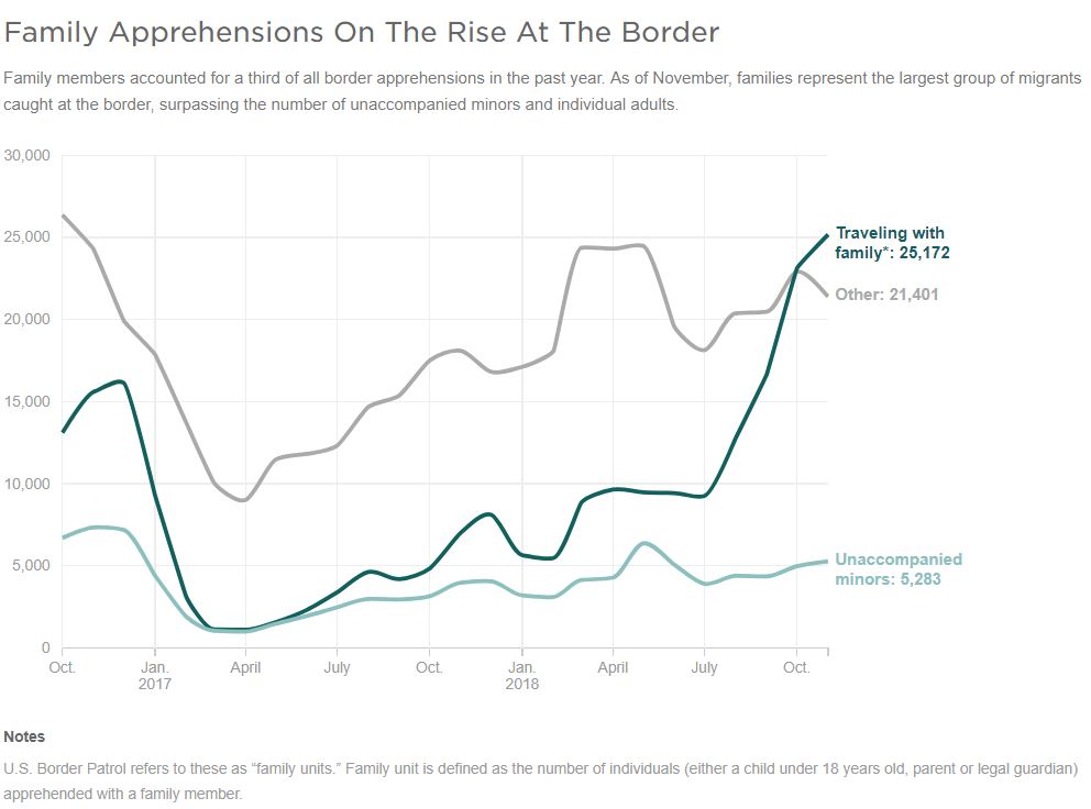 Immigration family apprehensions at U.S. - Mexico border. Source: U.S. Customs and Border Protection CREDIT: Renee Klahr/NPR
