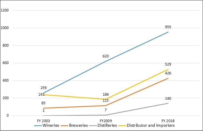 The number of licensed craft distilleries and breweries has grown tremendously over the past decade in Washington state. CREDIT: WA LIQUOR AND CANNABIS BOARD