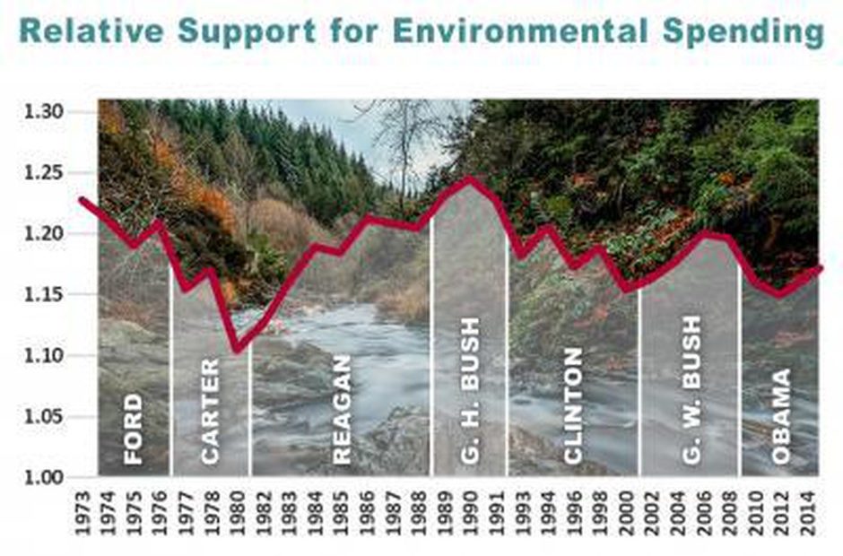 Washington State University sociologist Erik Johnson has found that support for public spending to protect the environment goes down during Democratic presidential administrations. CREDIT: ERIK JOHNSON/WASHINGTON STATE UNIVERSITY