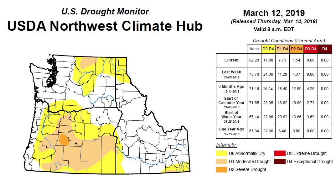 The snowpack and water outlook across the Northwest has improved with late-season winter snowstorms. CREDIT: US DROUGHT MONITOR