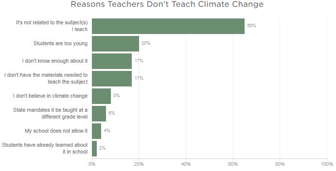 Source: NPR/Ipsos polls of 505 teachers conducted March 21-29. The credibility interval for the overall sample is 5 percentage points. This question was asked of the 55% of teachers who said that they do not teach climate change. Respondents could select up to three answers. “Other” and “Don’t know” responses not shown. CREDIT: ALYSON HURT/NPR