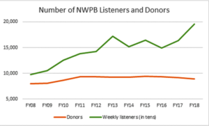 Graph of members and listeners of NWPB.