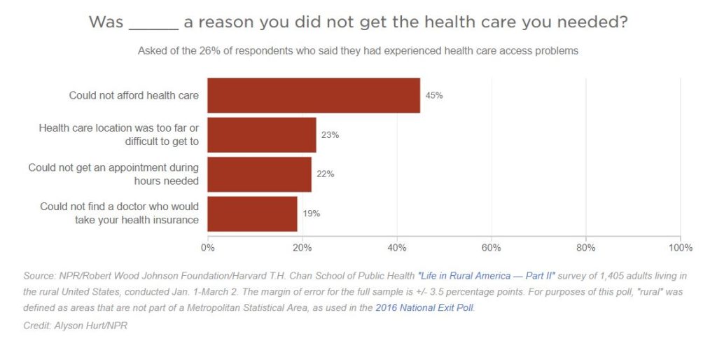 Source: NPR/Robert Wood Johnson Foundation/Harvard T.H. Chan School of Public Health 