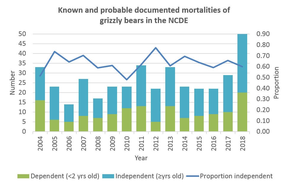 Known and probable documented mortalities of grizzly bears in the NCDE from 2004 to 2018. CREDIT: MONTANA FISH, WILDLIFE AND PARKS