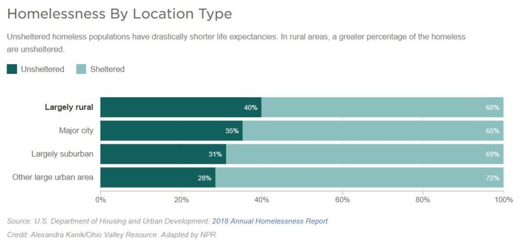 Unsheltered homeless populations have drastically shorter life expectancies. In rural areas, a greater percentage of the homeless are unsheltered.