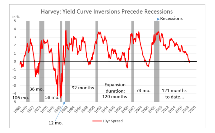 In a 1986 dissertation, economist Campbell Harvey identified an economic indicator that would precede the next seven recessions. That indicator, known as "a yield curve inversion," now forecasts a coming U.S. recession. Courtesy of Campbell Harvey