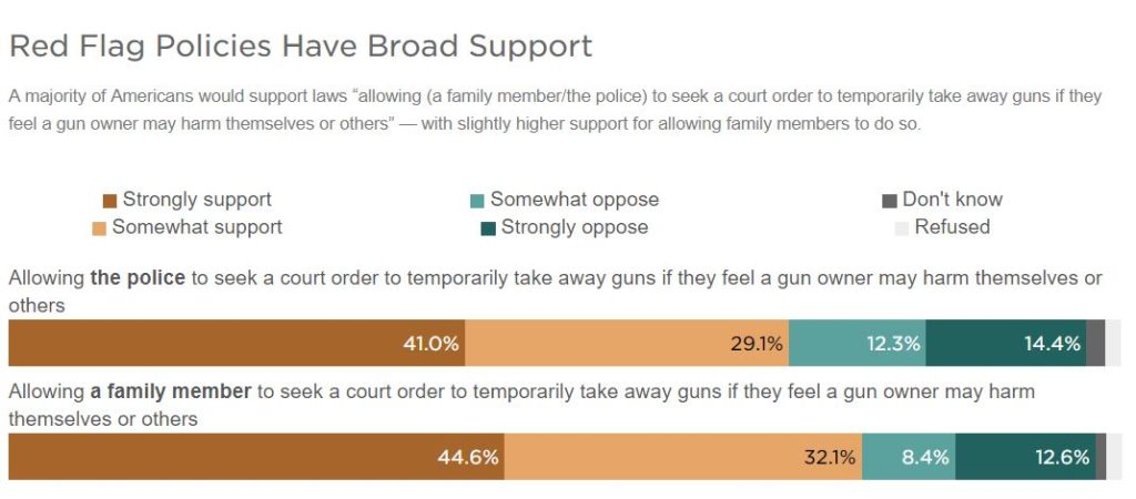 Source: APM Research Lab/Guns & America/Call To Mind survey of 1,009 adults conducted by SSRS from July 16-21, with a margin of error of 3.42 percentage points. CREDIT: Thomas Wilburn/NPR