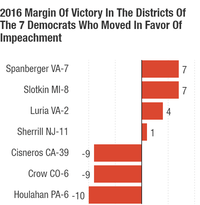 The positive numbers represent Trump's margin of victory. The negative numbers are the margin by which Trump lost the district. Domenico Montanaro/DailyKos table of 2016 presidential results by congressional district