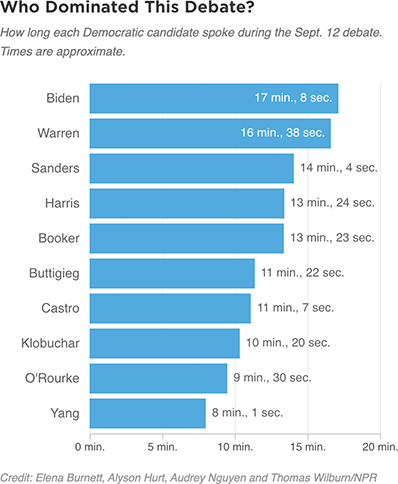 Who talked and who long in September 12, 2019 Democratic debate