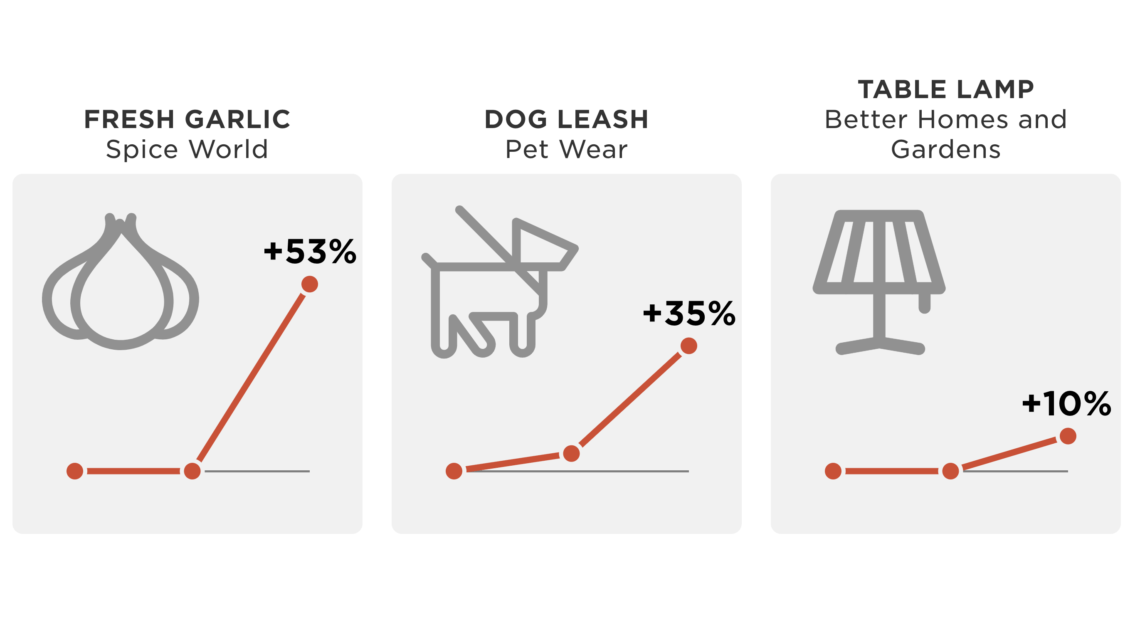 Products that have changed in price from August 2018 to August 2019.