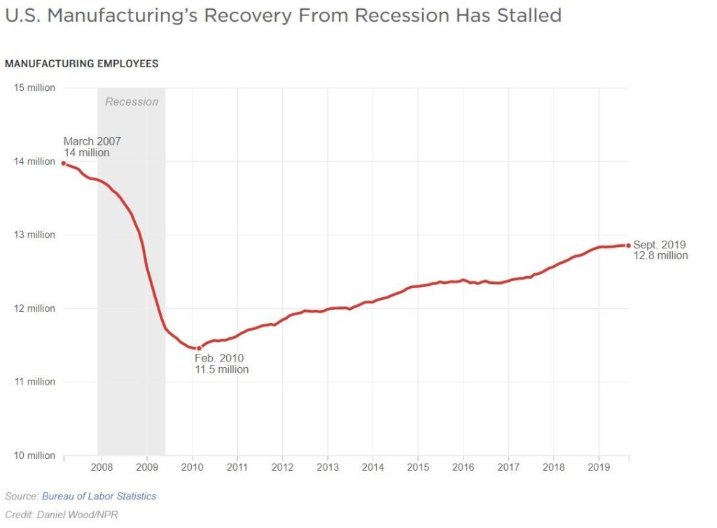 Manufacturing recovery has stalled - graphic with numbers Source: Bureau of Labor Statistics Credit: Daniel Wood/NPR