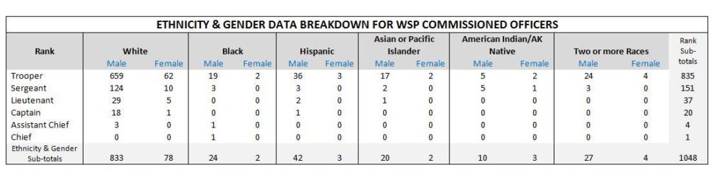 The Washington State Patrol provided this snapshot of the gender and race of its commissioned officers.