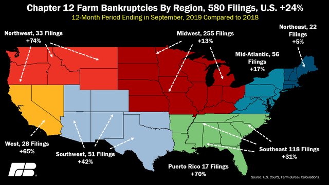 Farm bankruptcies graphic by region