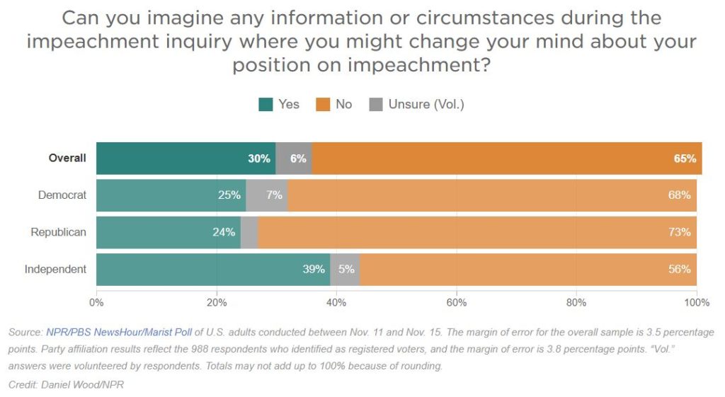 Impeachment survey of Americans