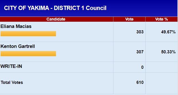 Yakima City Council election results for District 1 show a tightening race between Eliana Macias and Kenton Gartrell as of Friday, Nov. 8, 2019. The next update comes Tuesday, Nov. 12.