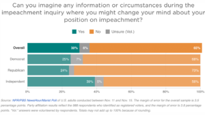 Chart showing how Americans feel about upcoming impeachment proceedings.