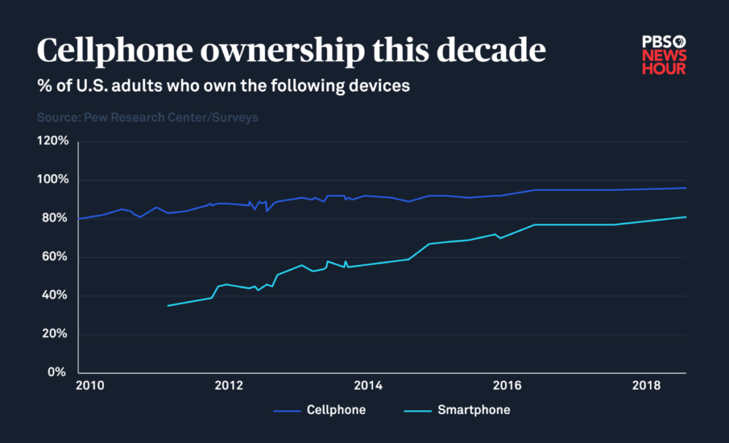 Cell phone ownership graphic by Megan McGrew