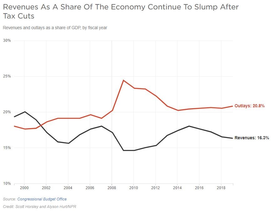 Revenues and outlays as a share of U.S. GDP, by fiscal year