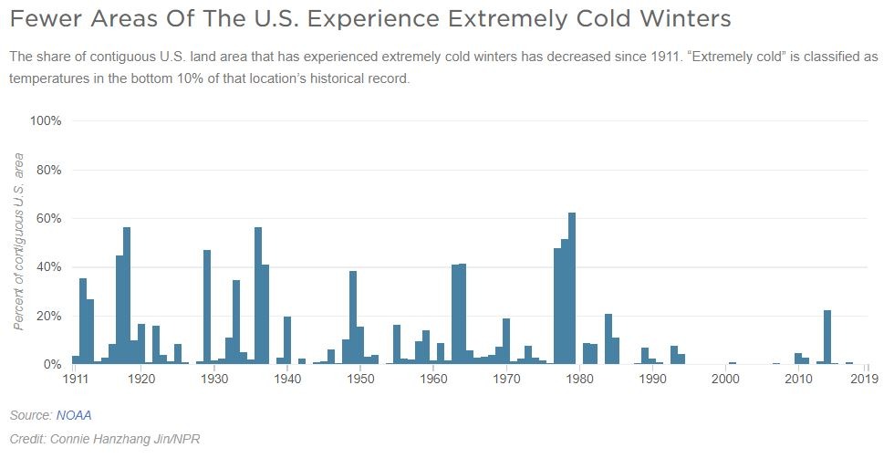 The share of contiguous U.S. land area that has experienced extremely cold winters has decreased since 1911. “Extremely cold” is classified as temperatures in the bottom 10% of that location’s historical record.