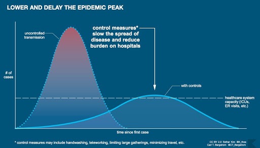 When social distancing measures are imposed, the spread of the virus slows and hospitals are less overburdened. Image by Esther Kim and Carl Bergstrom