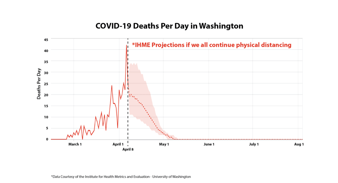 This chart from the Institute for Health Metrics and Evaluation at the University of Washington shows a sharp decline in COVID-19 related deaths by early May if social distancing practices continue. CREDIT: Office of Gov. Jay Inslee