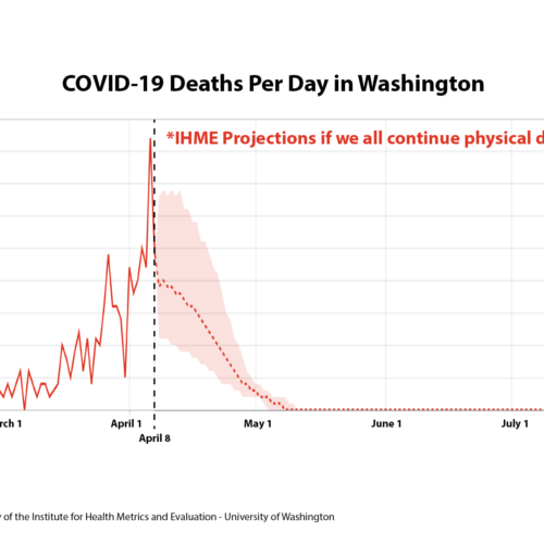 This chart from the Institute for Health Metrics and Evaluation at the University of Washington shows a sharp decline in COVID-19 related deaths by early May if social distancing practices continue. CREDIT: Office of Gov. Jay Inslee