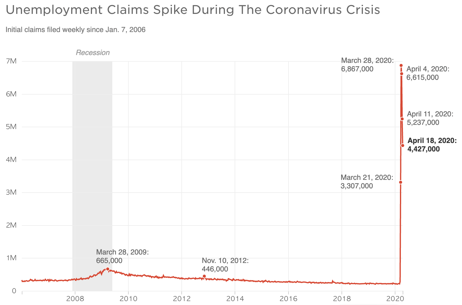 Unemployment Claims Spike During The Coronavirus Crisis