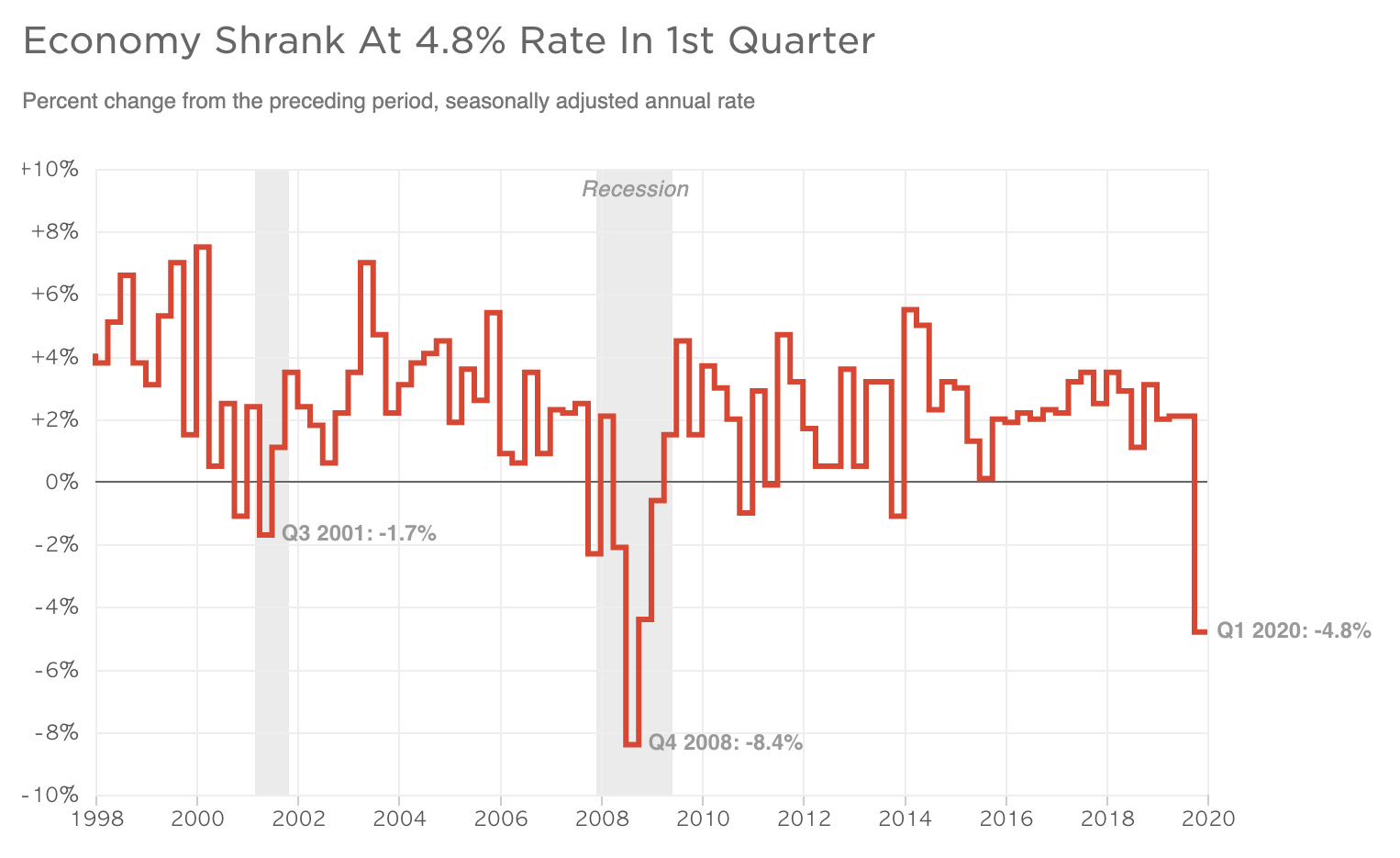 Bureau of Economic Analysis Graph