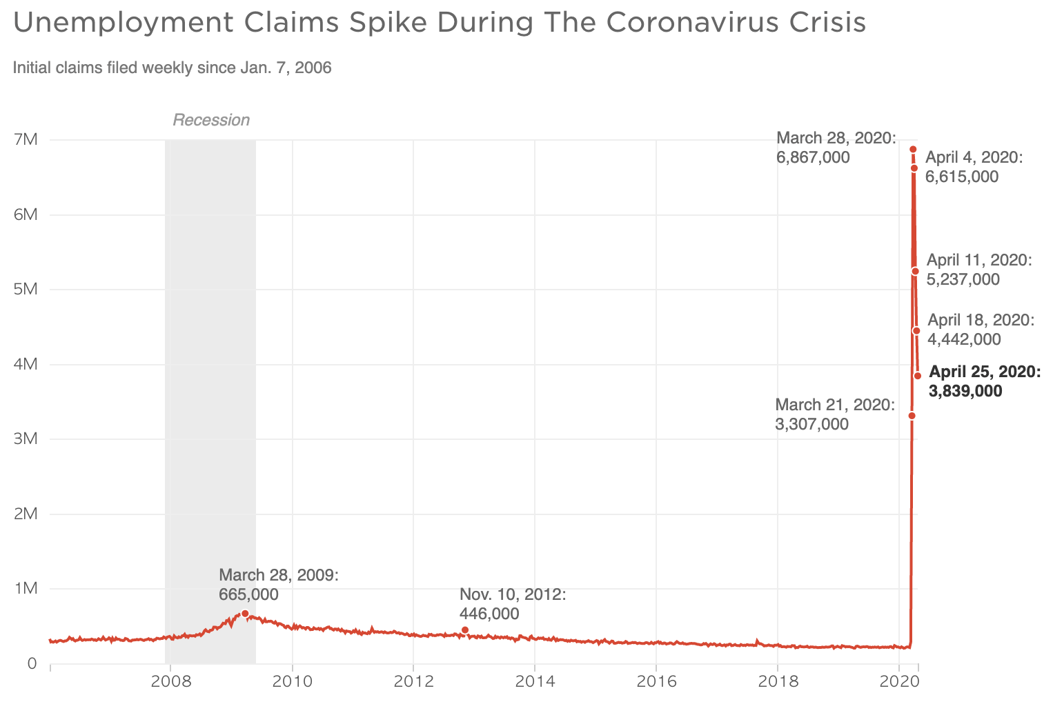 Unemployment Claims Spike During The Coronavirus Crisis