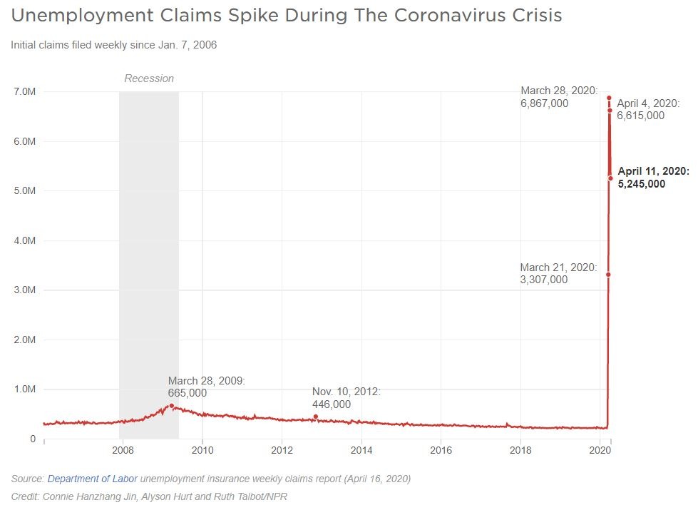 Graph showing how U.S. unemployment claims spiked in March and April 2020 at a staggering rate. CREDIT: Connie Hanzhang Jin, Alyson Hurt and Ruth Talbot/NPR