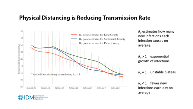 This chart from the Institute for Disease Modeling shows the reproductive rate of COVID-19 dropping below one in King, Pierce and Snohomish Counties. That's one indication that social distancing measures are working. CREDIT: Office of Gov. Jay Inslee