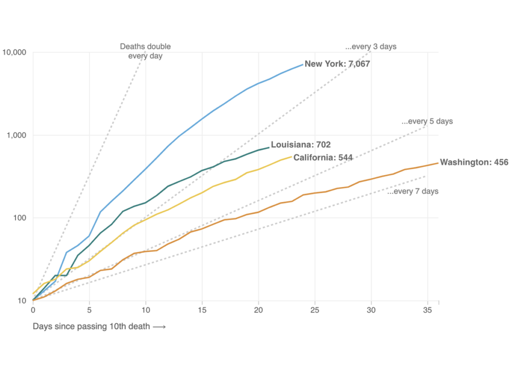 Within the first week of passing 10 deaths, Washington deaths doubled every five days. Over the past week, growth rate has slowed, and deaths in the state doubled every nine days. This chart uses a logarithmic scale, where each increment on the y-axis represents a tenfold increase in the number of deaths. Dotted lines show the slope of deaths doubling every one, three, five or seven days.