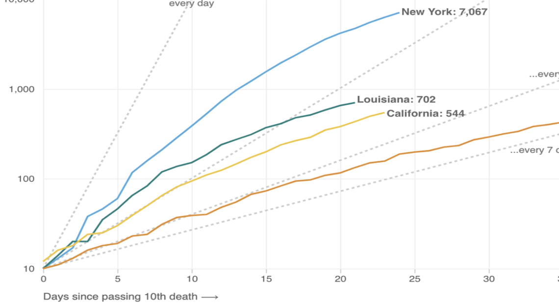 Within the first week of passing 10 deaths, Washington deaths doubled every five days. Over the past week, growth rate has slowed, and deaths in the state doubled every nine days. This chart uses a logarithmic scale, where each increment on the y-axis represents a tenfold increase in the number of deaths. Dotted lines show the slope of deaths doubling every one, three, five or seven days.