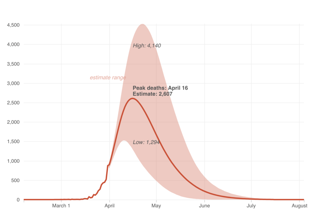 Notes Model assumes social distancing remains in place until June 1. Source: Institute for Health Metrics and Evaluation CREDIT: : Sean McMinn/NPR