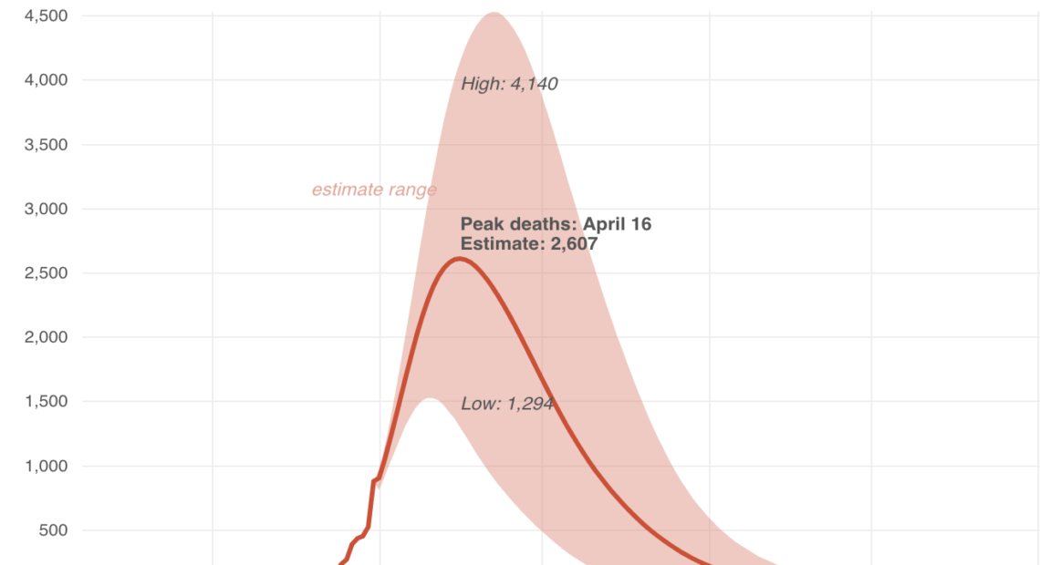 Notes Model assumes social distancing remains in place until June 1. Source: Institute for Health Metrics and Evaluation CREDIT: : Sean McMinn/NPR