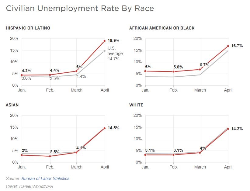 Unemployment rates by race - U.S. - May 8 2020 - CREDIT NPR