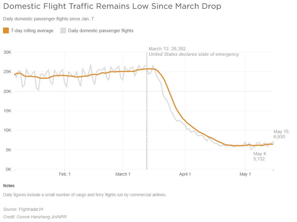 NPR graphic - airport use - air travel - daily flights