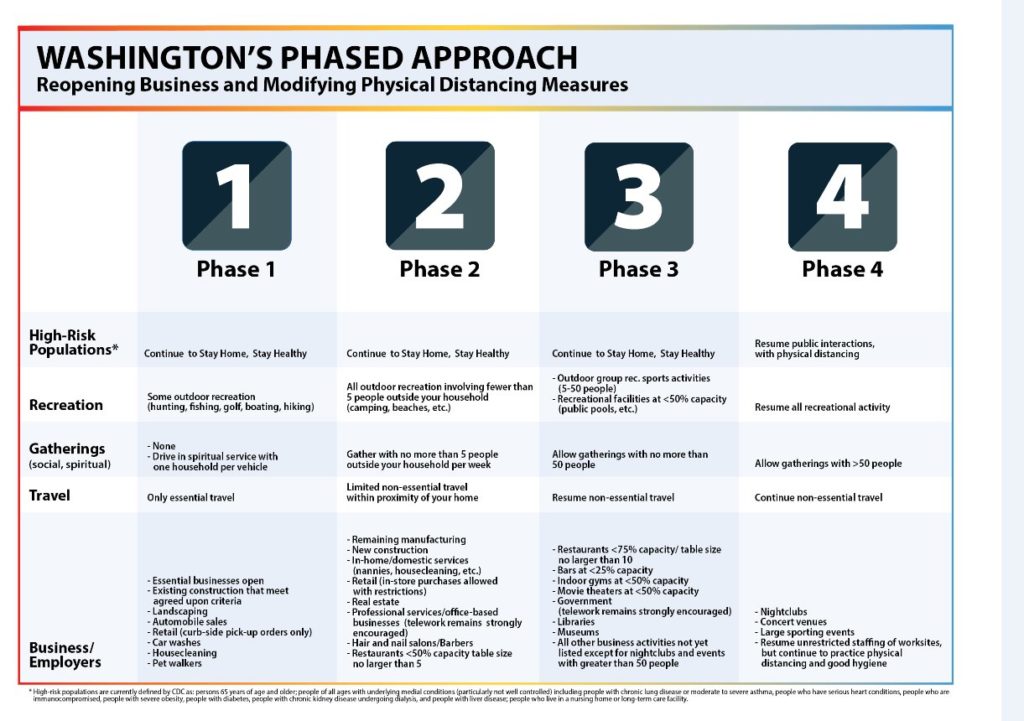 Washington state's four-phase reopening plan as outlined by Gov. Jay Inslee on May 1, 2020.