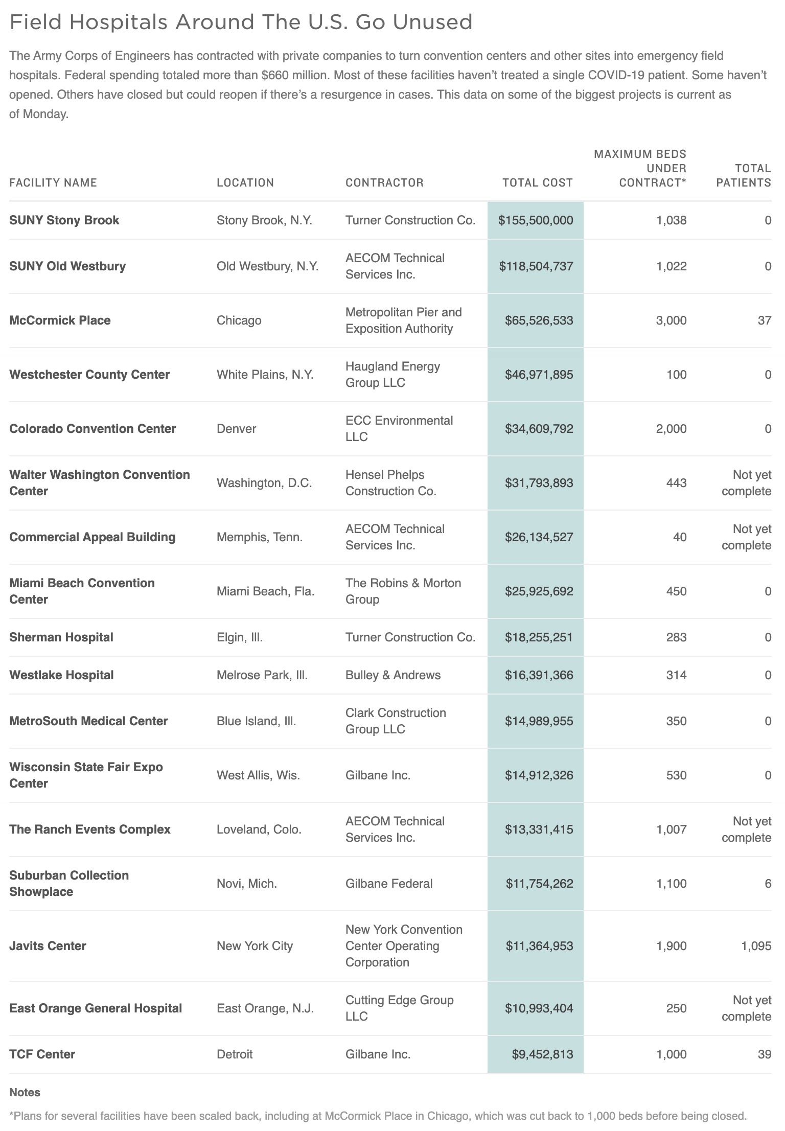 Field Hospitals Around The U.S. Go Unused